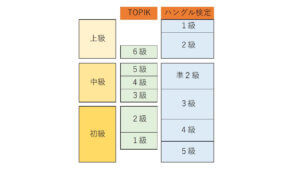 韓国語試験を徹底比較 初級者が受けるのは Topik ハン検 ちいこりあん